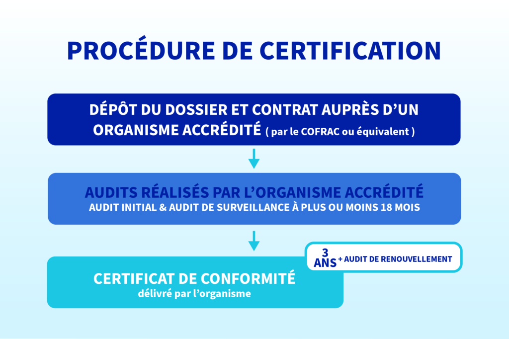 Processus de demande pour la certification Qualiopi